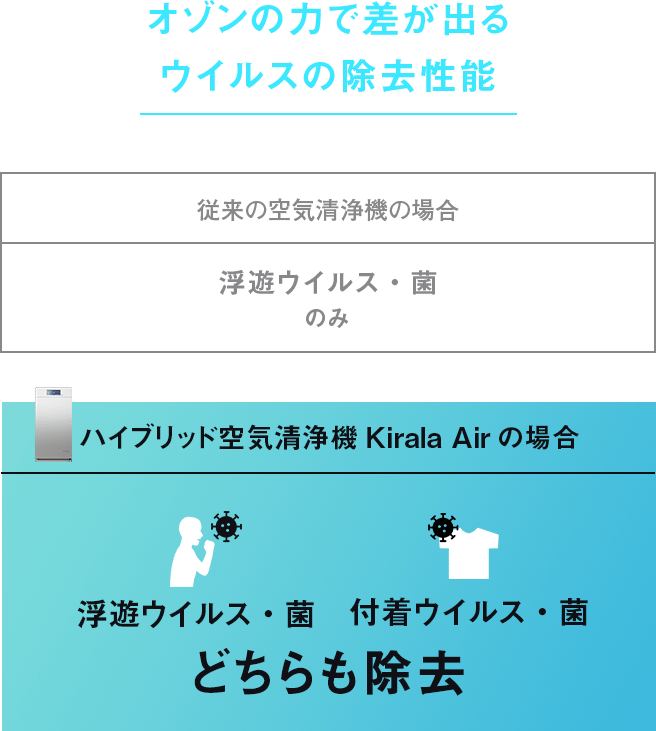 オゾンの力で差が出るウイルスの除去性能 従来の空気清浄機の場合:浮遊ウイルス・菌のみ/ハイブリッド空気清浄機Kirala Airの場合:どちらも除去