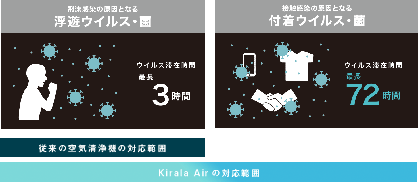 Kirala Airの対応範囲が従来の空気清浄機の対応範囲よりも広いことを示す図
