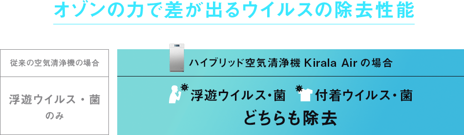 オゾンの力で差が出るウイルスの除去性能 従来の空気清浄機の場合:浮遊ウイルス・菌のみ/ハイブリッド空気清浄機Kirala Airの場合:どちらも除去