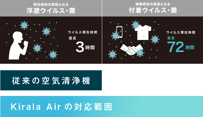 Kirala Airの対応範囲が従来の空気清浄機の対応範囲よりも広いことを示す図